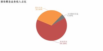寶信軟件2018年歸母凈利潤(rùn)同比大增57.3%，服務(wù)外包業(yè)務(wù)成核心利潤(rùn)增長(zhǎng)引擎